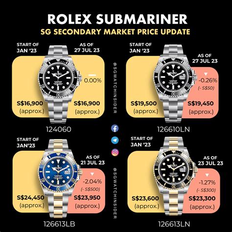 average price of rolex submariner|rolex submariner list price 2022.